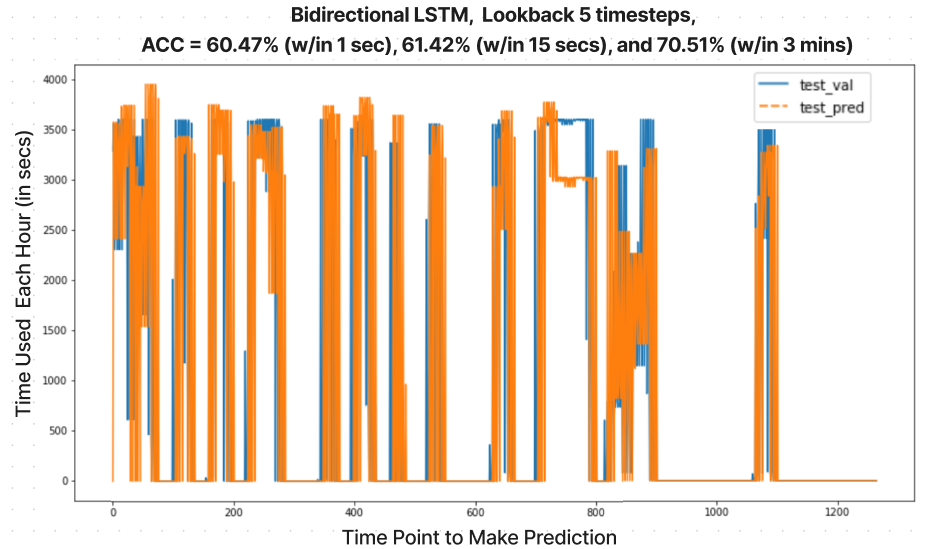 Bidirectional LSTM