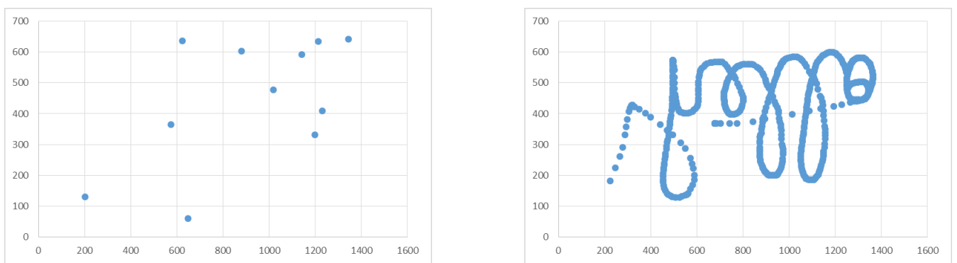 Mouse Data Scatterplot