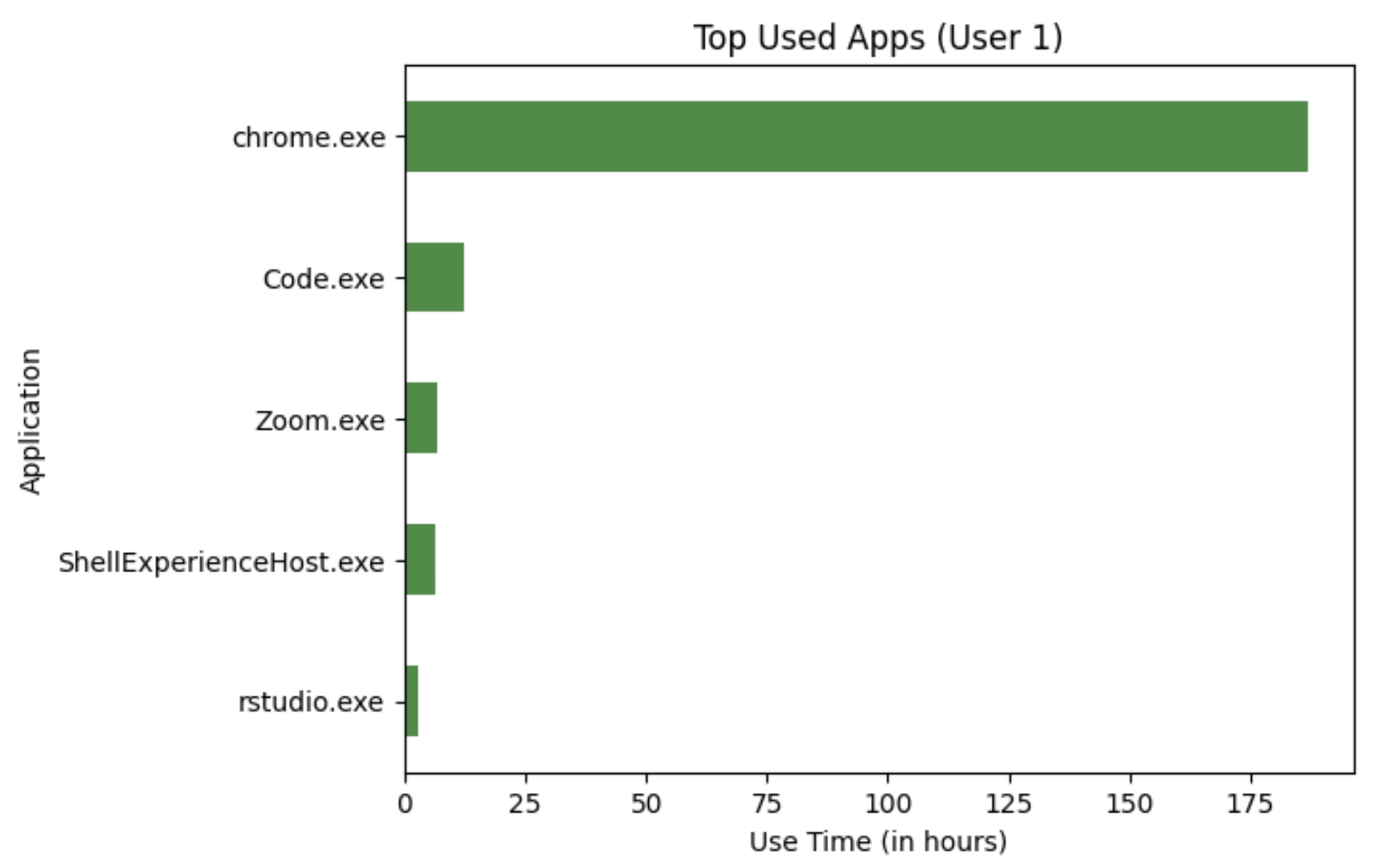 Top Used Apps