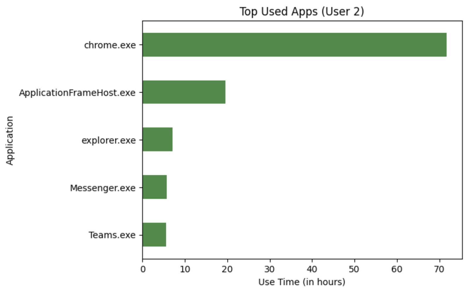 Top Used Apps